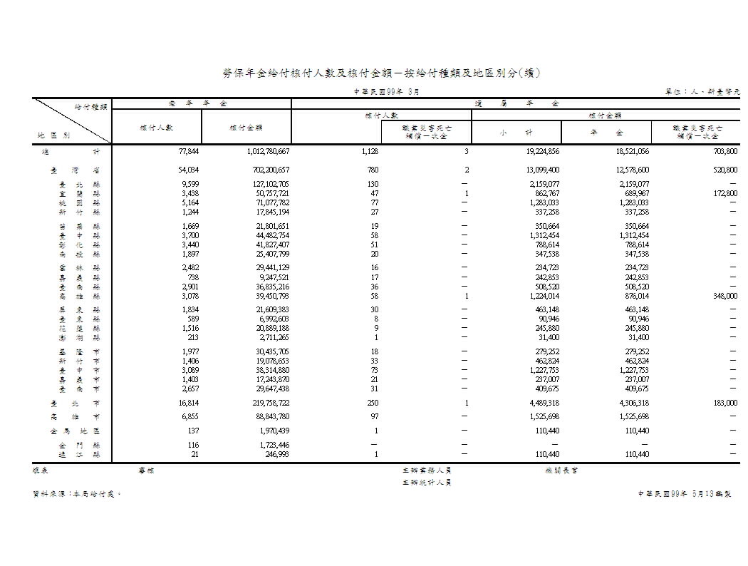 勞保年金給付核付人數及核付金額－按給付種類及地區別分第2頁圖表